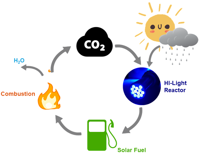 How the HI-Light reactor integrates into the carbon cycle
