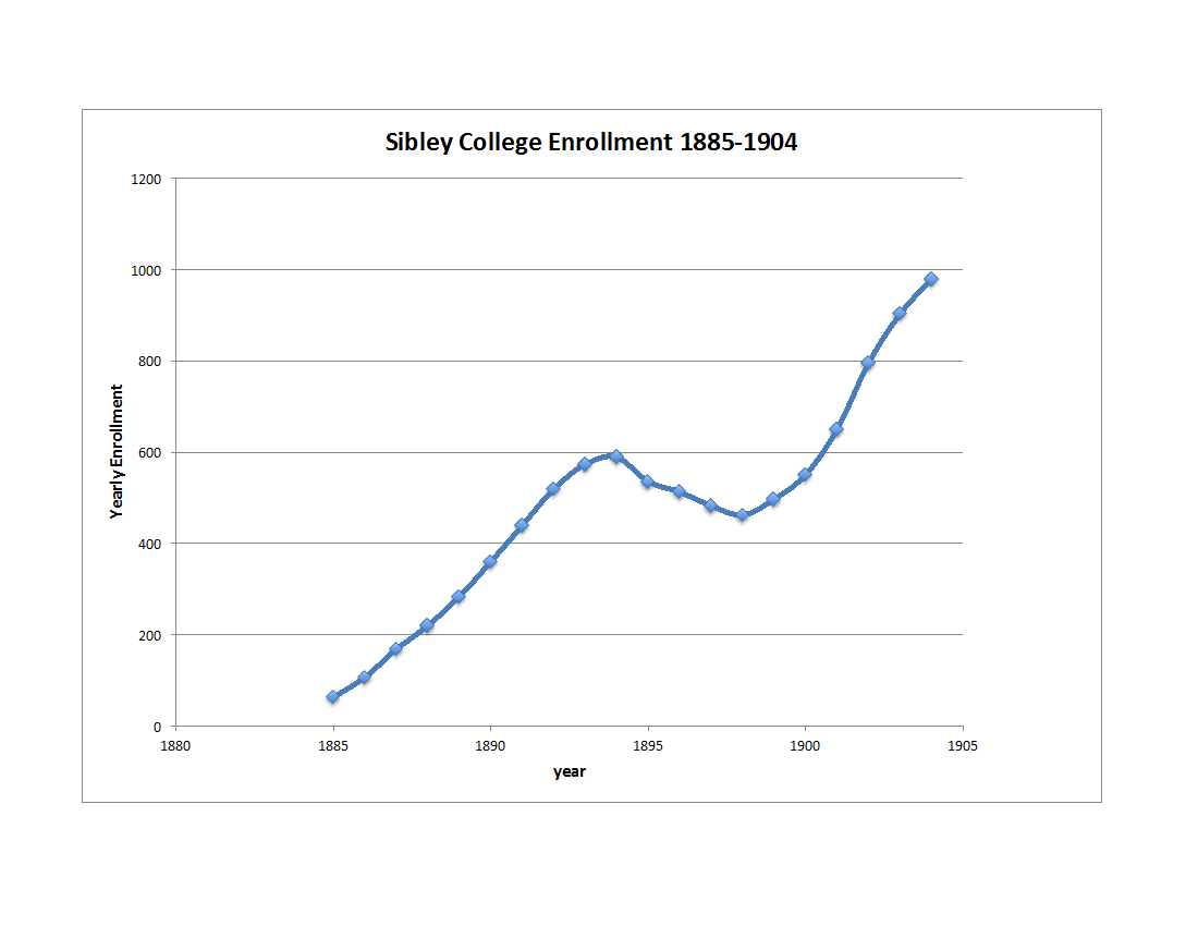 Sibley enrollment graph